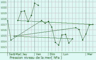 Graphe de la pression atmosphrique prvue pour Lespiteau