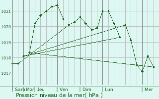 Graphe de la pression atmosphrique prvue pour Mesmont