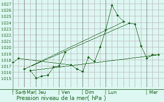 Graphe de la pression atmosphrique prvue pour Baie-Saint-Paul