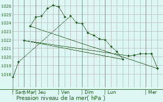 Graphe de la pression atmosphrique prvue pour Saint-Martin-au-Lart