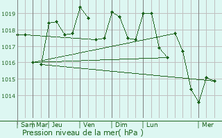 Graphe de la pression atmosphrique prvue pour Lanet