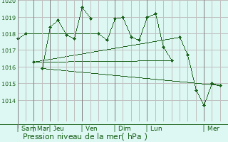 Graphe de la pression atmosphrique prvue pour Villegly