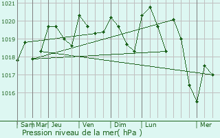 Graphe de la pression atmosphrique prvue pour Saint-Jean-Bonnefonds