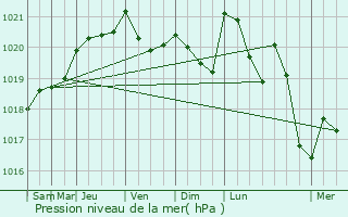 Graphe de la pression atmosphrique prvue pour Montceau-les-Mines