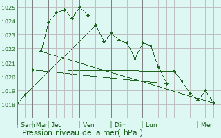 Graphe de la pression atmosphrique prvue pour Bessancourt