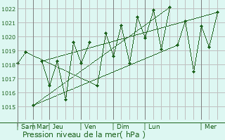 Graphe de la pression atmosphrique prvue pour Marolambo