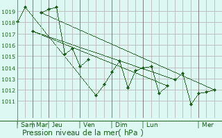 Graphe de la pression atmosphrique prvue pour Munsan