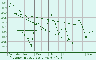 Graphe de la pression atmosphrique prvue pour Ogden
