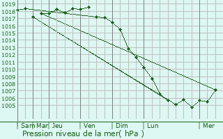 Graphe de la pression atmosphrique prvue pour Staronizhestebliyevskaya
