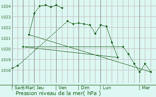 Graphe de la pression atmosphrique prvue pour Bondoufle