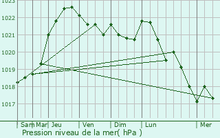 Graphe de la pression atmosphrique prvue pour Saint-Germain-des-Bois