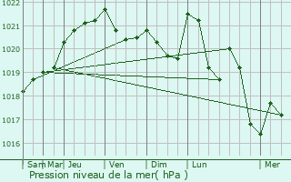 Graphe de la pression atmosphrique prvue pour Smelay