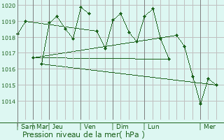 Graphe de la pression atmosphrique prvue pour Blaye-les-Mines