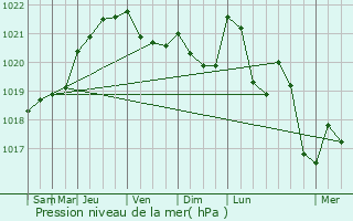 Graphe de la pression atmosphrique prvue pour Moulins-Engilbert