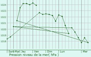 Graphe de la pression atmosphrique prvue pour Marcoussis