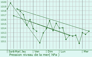 Graphe de la pression atmosphrique prvue pour Chinhae