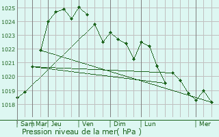 Graphe de la pression atmosphrique prvue pour Triel-sur-Seine