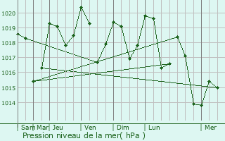 Graphe de la pression atmosphrique prvue pour Carcanires