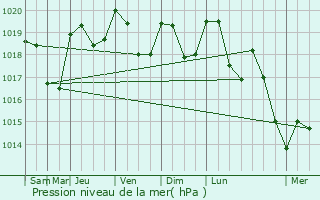 Graphe de la pression atmosphrique prvue pour Conilhac-de-la-Montagne