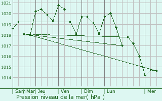 Graphe de la pression atmosphrique prvue pour Saint-tienne-de-Villeral