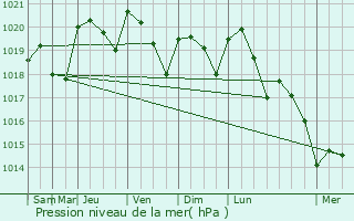 Graphe de la pression atmosphrique prvue pour Saint-Aubin