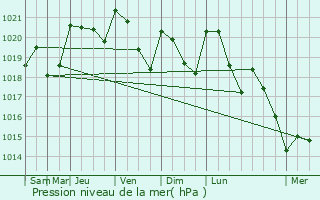 Graphe de la pression atmosphrique prvue pour Saint-Pierre-de-Chignac