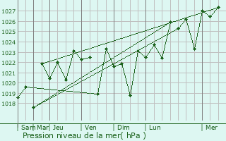 Graphe de la pression atmosphrique prvue pour Gordon