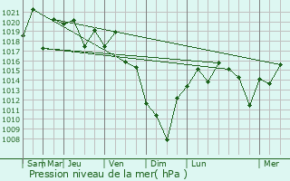 Graphe de la pression atmosphrique prvue pour Ishige