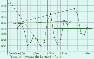 Graphe de la pression atmosphrique prvue pour Vershino-Darasunskiy