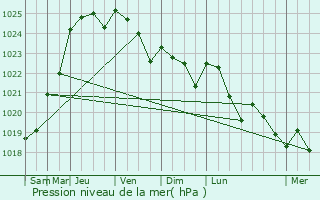 Graphe de la pression atmosphrique prvue pour Flins-sur-Seine