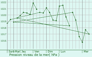 Graphe de la pression atmosphrique prvue pour Saint-Nicolas-des-Biefs