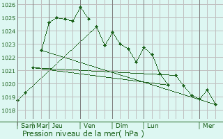 Graphe de la pression atmosphrique prvue pour Bzu-Saint-loi