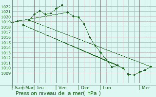 Graphe de la pression atmosphrique prvue pour Horki