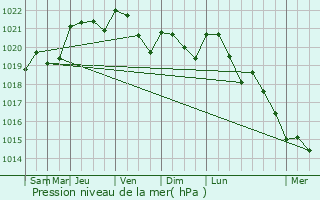 Graphe de la pression atmosphrique prvue pour Le Fouilloux