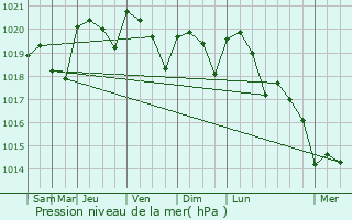 Graphe de la pression atmosphrique prvue pour Prayssas