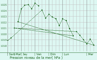 Graphe de la pression atmosphrique prvue pour Boinville-en-Mantois