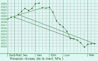 Graphe de la pression atmosphrique prvue pour Suvorov