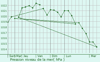 Graphe de la pression atmosphrique prvue pour Soubran