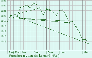 Graphe de la pression atmosphrique prvue pour Raux