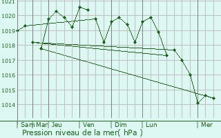 Graphe de la pression atmosphrique prvue pour Larroque-Engalin