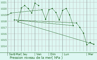 Graphe de la pression atmosphrique prvue pour Saint-Laurent