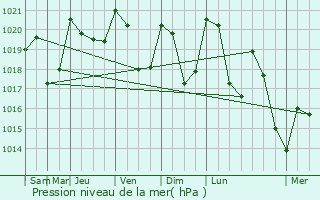 Graphe de la pression atmosphrique prvue pour Champagnac-la-Prune