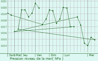 Graphe de la pression atmosphrique prvue pour Belcaire