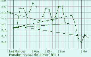 Graphe de la pression atmosphrique prvue pour Fougax-et-Barrineuf