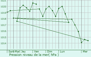 Graphe de la pression atmosphrique prvue pour Nougaroulet