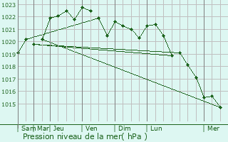 Graphe de la pression atmosphrique prvue pour Chrac