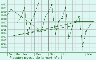 Graphe de la pression atmosphrique prvue pour Mmabatho