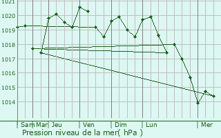 Graphe de la pression atmosphrique prvue pour Forgues