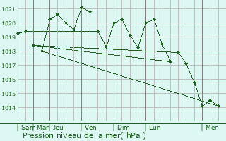Graphe de la pression atmosphrique prvue pour Lare