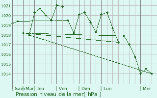 Graphe de la pression atmosphrique prvue pour Monlezun-d